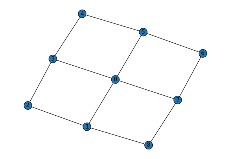 Designing fusion network to generate resource graph state