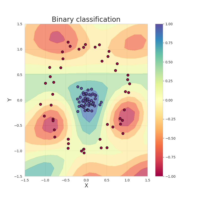 Binary classification