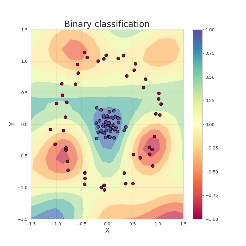 Binary classification