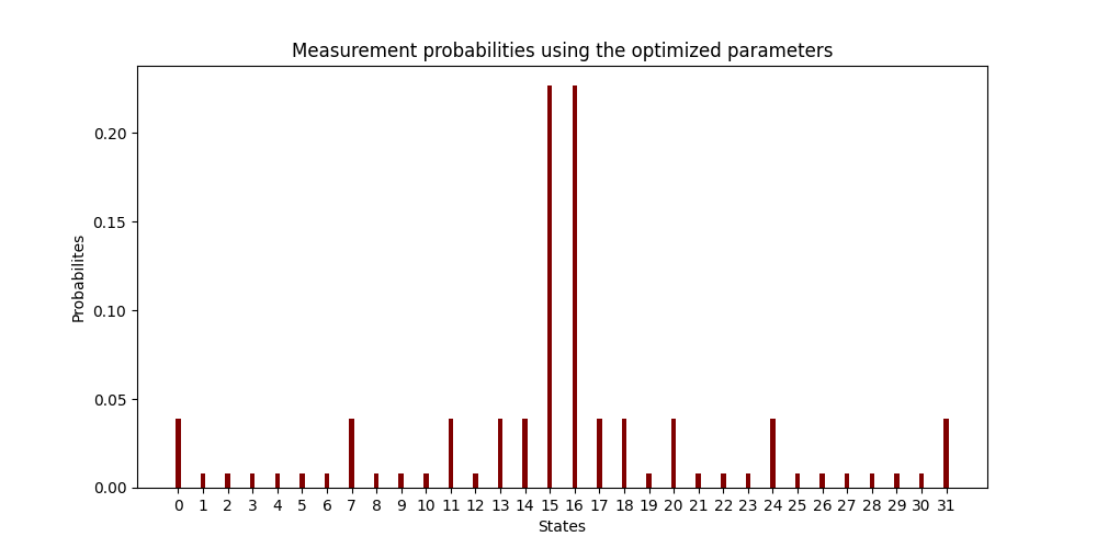 Measurement probabilities using the optimized parameters