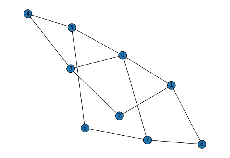 Designing fusion network to generate resource graph state