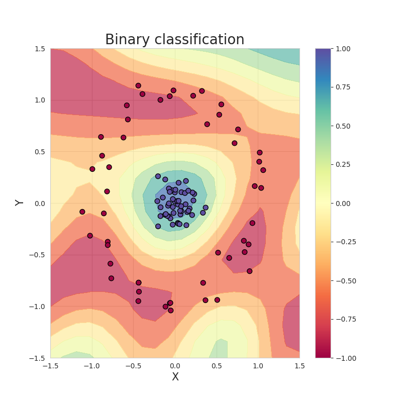 Binary classification