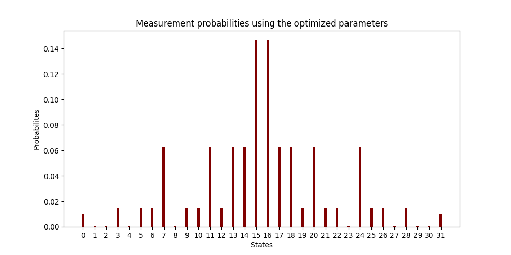 Measurement probabilities using the optimized parameters