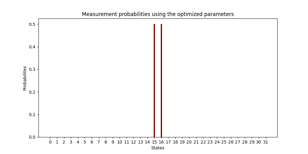 Measurement probabilities using the optimized parameters