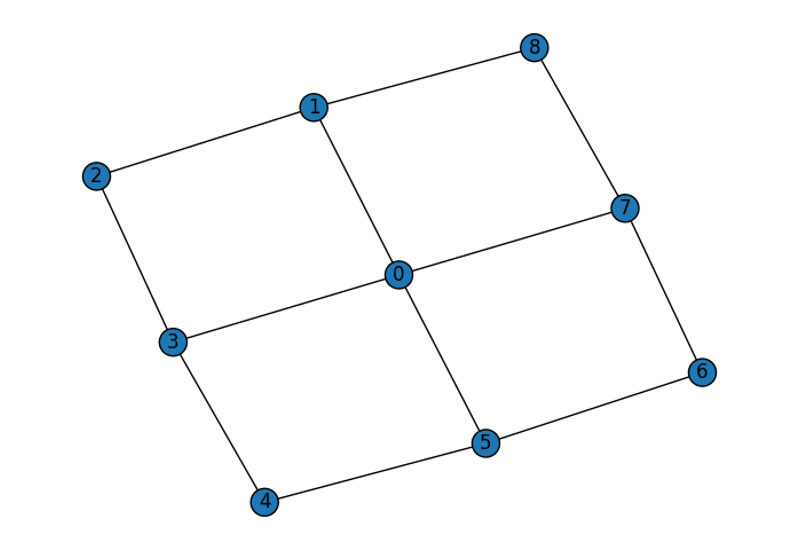 Designing fusion network to generate resource graph state