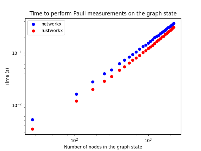 Time to perform Pauli measurements on the graph state