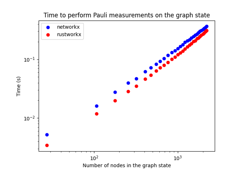 Graph state simulator backends