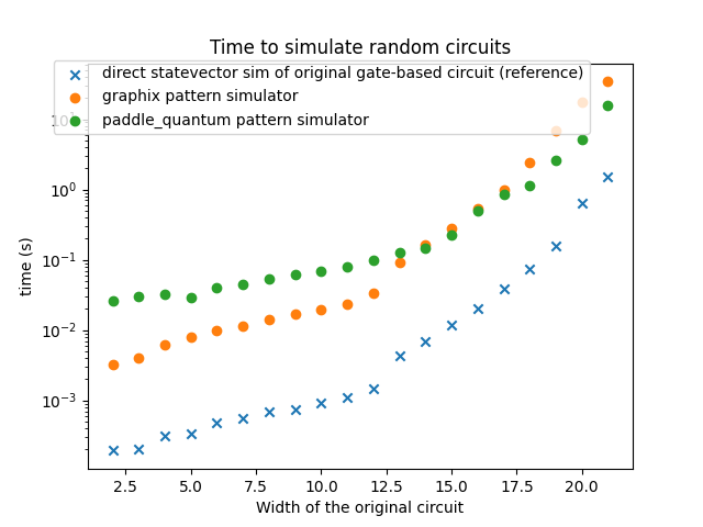 Time to simulate random circuits