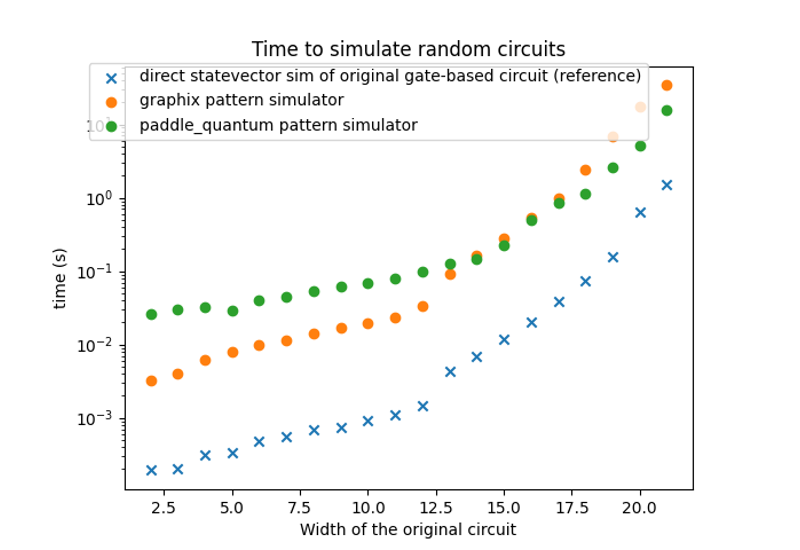 Statevector simulation of MBQC patterns