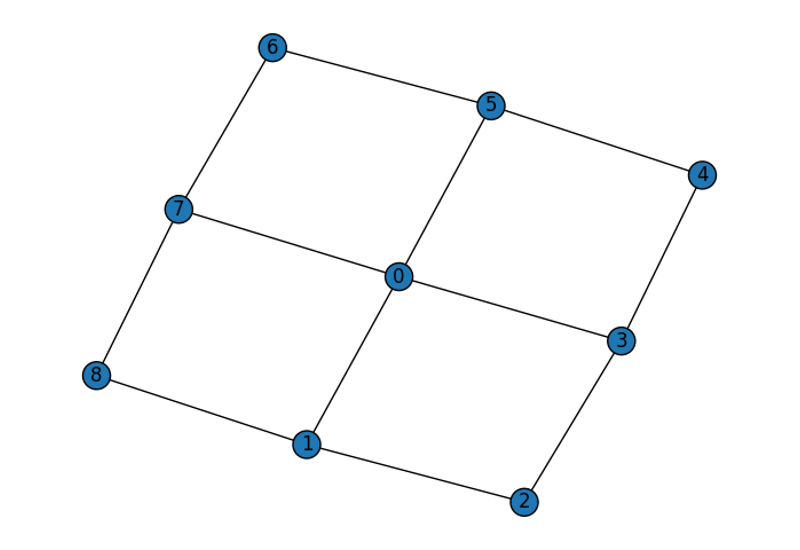 Designing fusion network to generate resource graph state