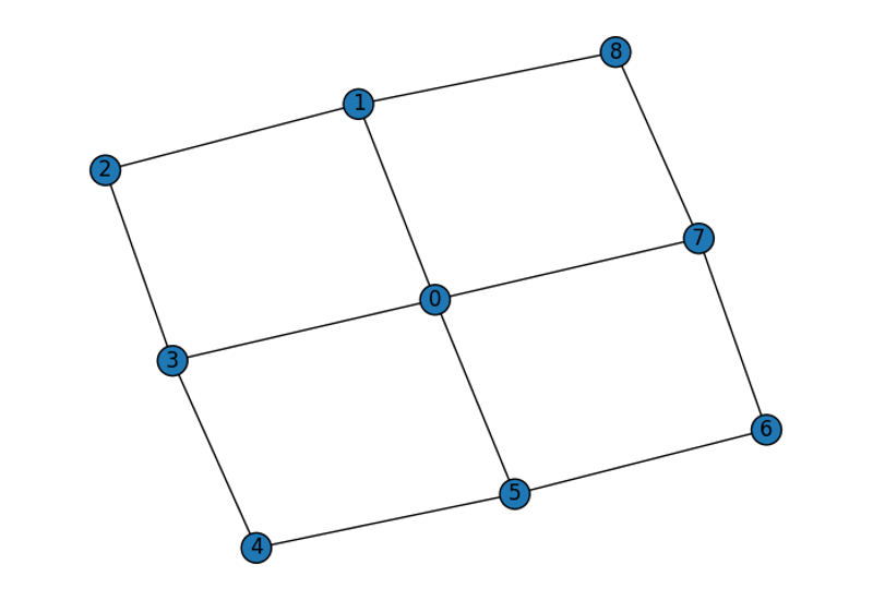 Designing fusion network to generate resource graph state