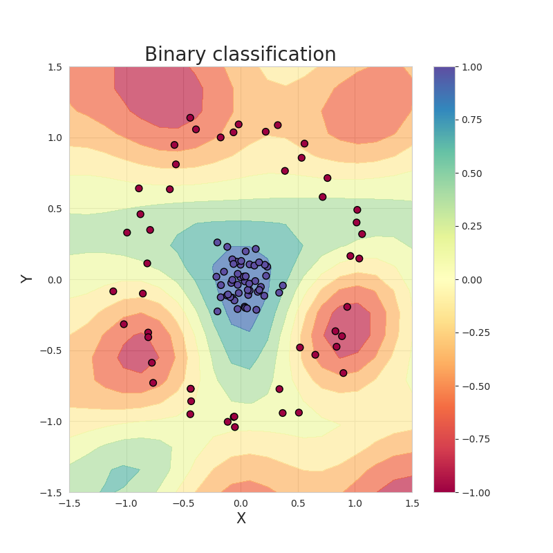 Binary classification