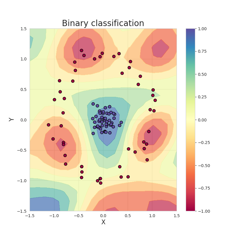 Binary classification