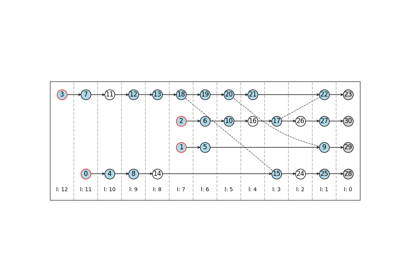 Preprocessing Clifford gates