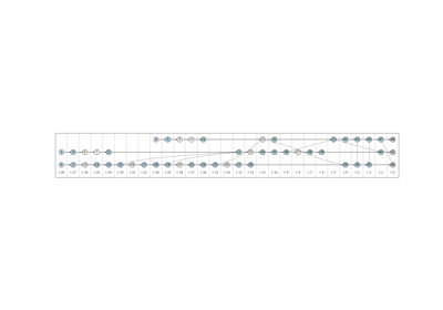 Minimizing the pattern space