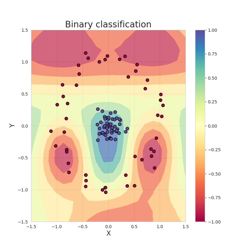 Binary classification
