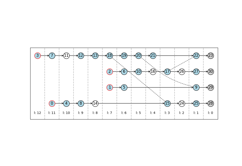 Preprocessing Clifford gates