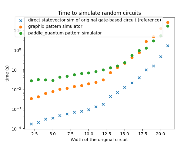 Time to simulate random circuits