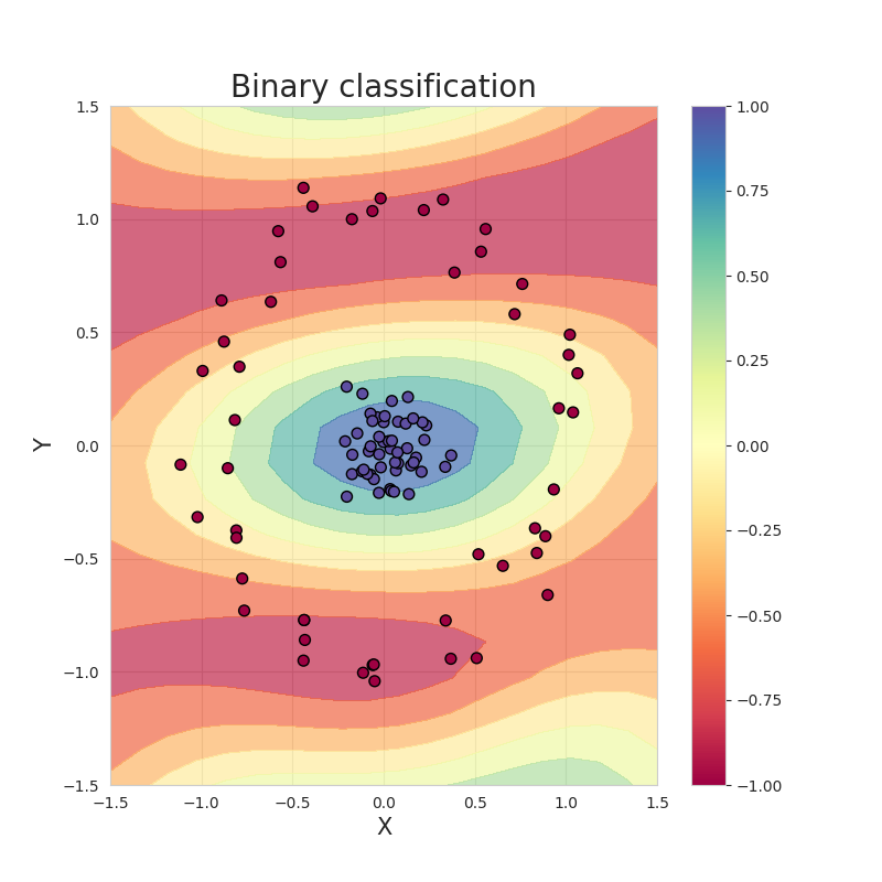 Binary classification