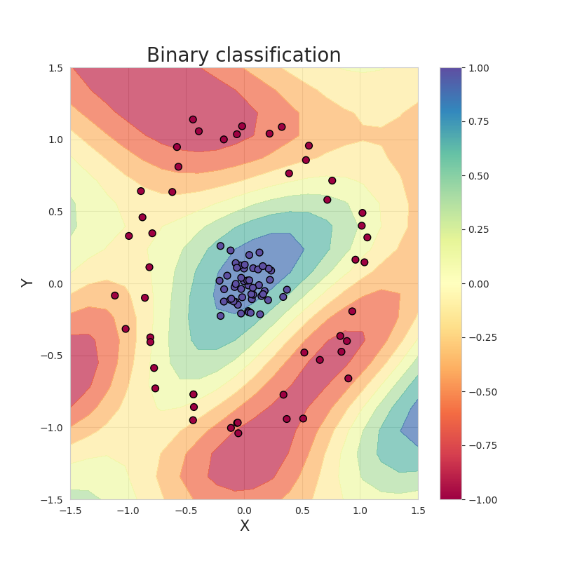 Binary classification