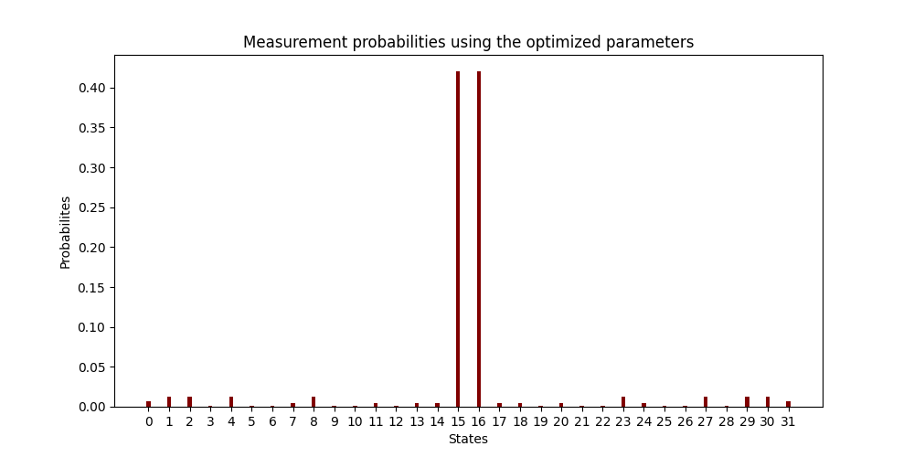 Measurement probabilities using the optimized parameters