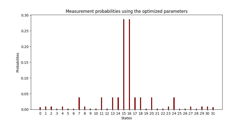 Measurement probabilities using the optimized parameters