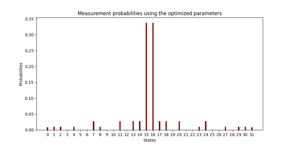 Measurement probabilities using the optimized parameters